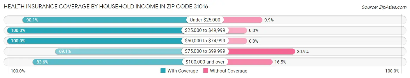 Health Insurance Coverage by Household Income in Zip Code 31016