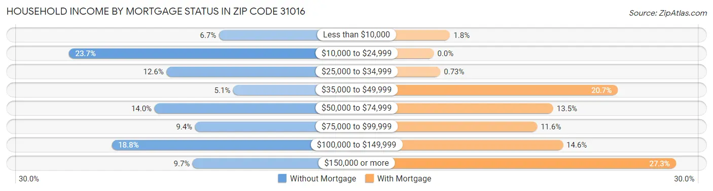 Household Income by Mortgage Status in Zip Code 31016