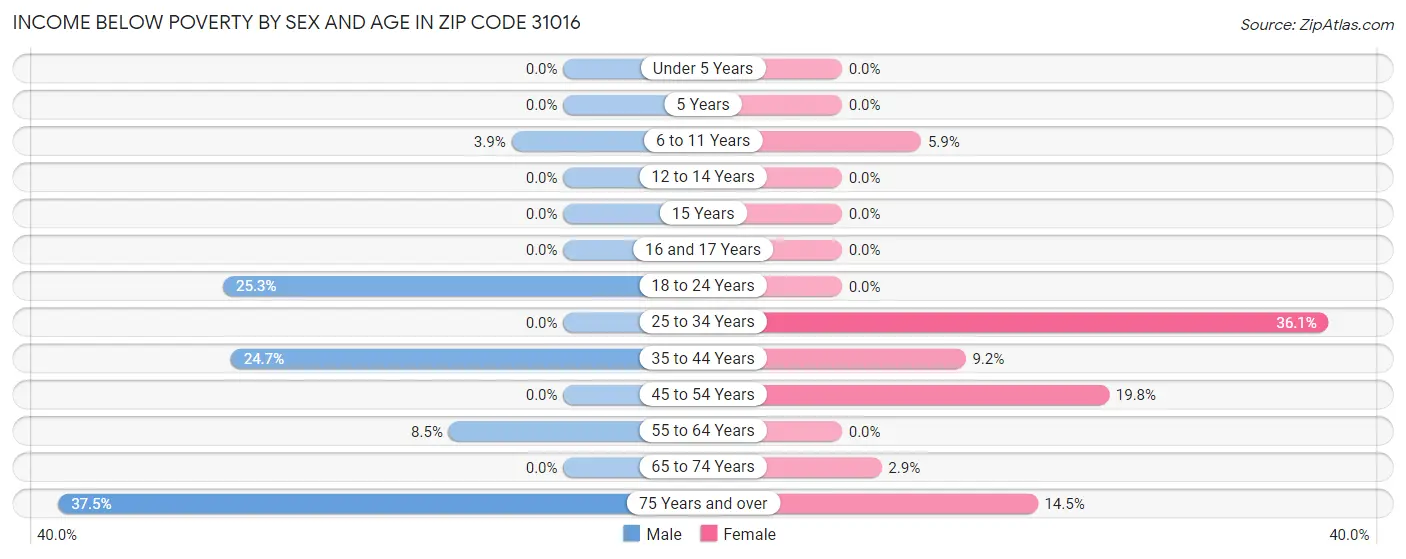 Income Below Poverty by Sex and Age in Zip Code 31016