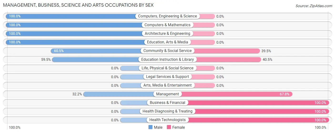 Management, Business, Science and Arts Occupations by Sex in Zip Code 31016