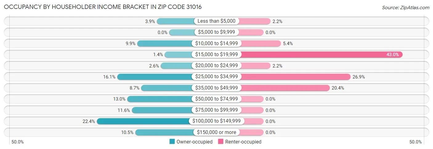 Occupancy by Householder Income Bracket in Zip Code 31016