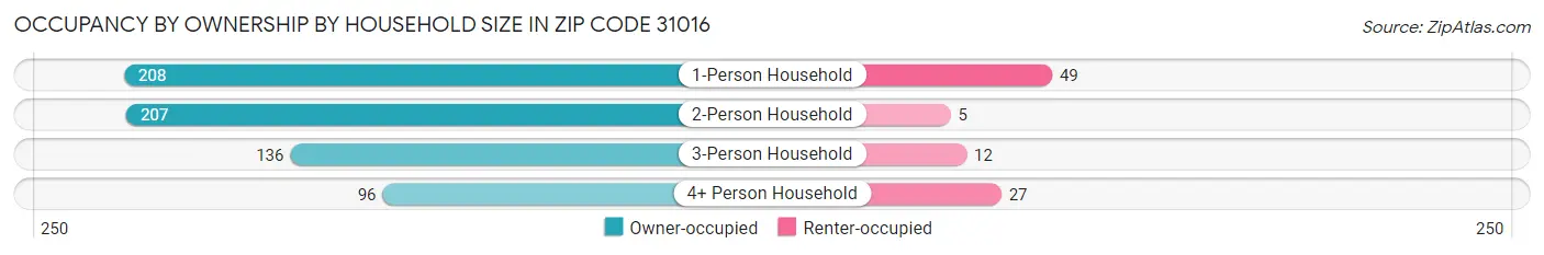 Occupancy by Ownership by Household Size in Zip Code 31016