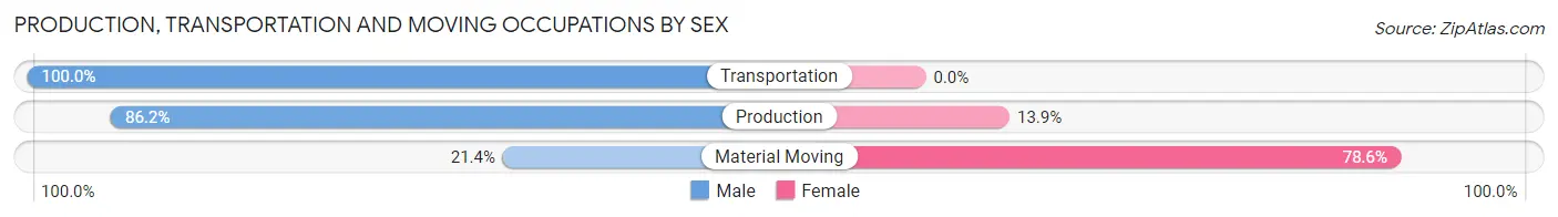Production, Transportation and Moving Occupations by Sex in Zip Code 31016