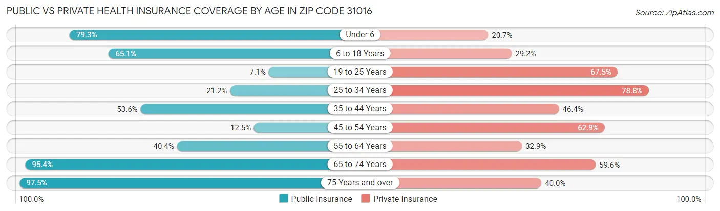 Public vs Private Health Insurance Coverage by Age in Zip Code 31016