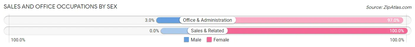 Sales and Office Occupations by Sex in Zip Code 31016