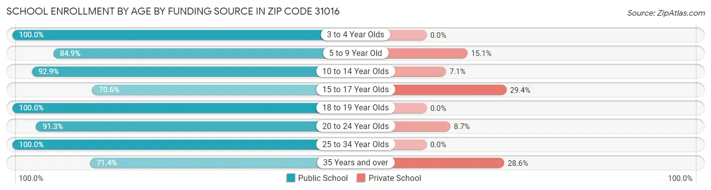 School Enrollment by Age by Funding Source in Zip Code 31016