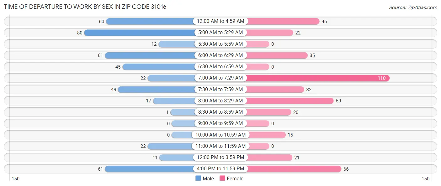 Time of Departure to Work by Sex in Zip Code 31016