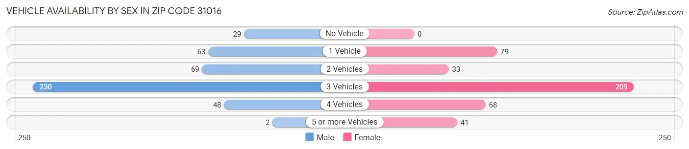 Vehicle Availability by Sex in Zip Code 31016