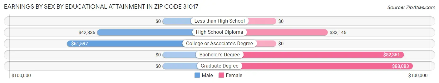 Earnings by Sex by Educational Attainment in Zip Code 31017