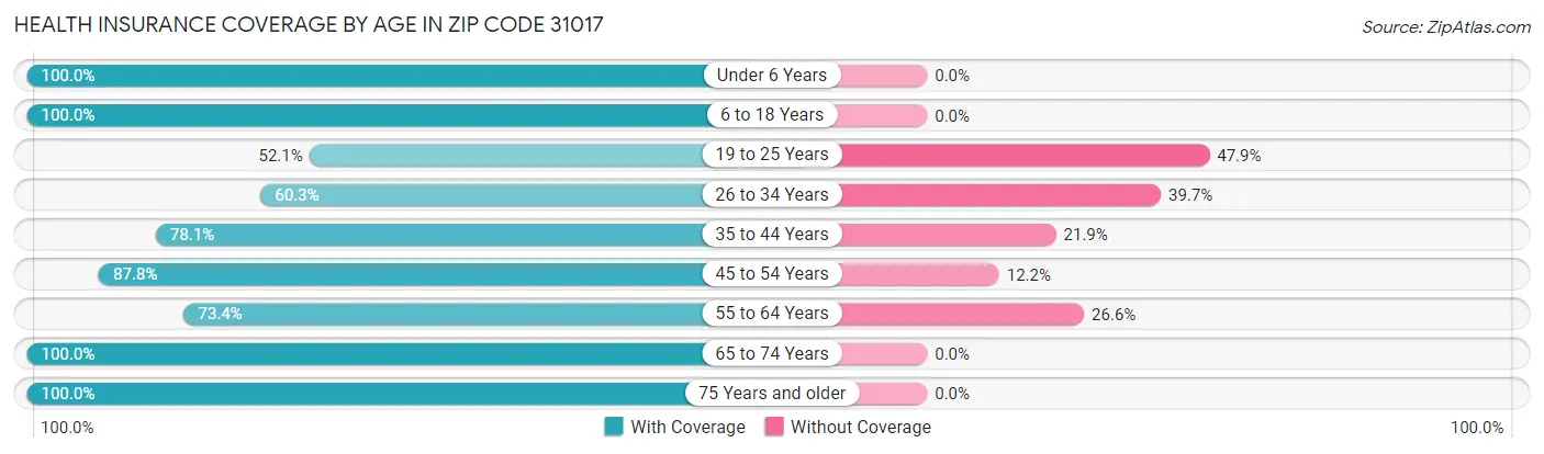 Health Insurance Coverage by Age in Zip Code 31017