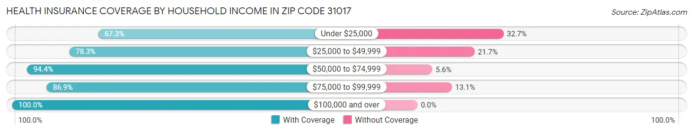 Health Insurance Coverage by Household Income in Zip Code 31017