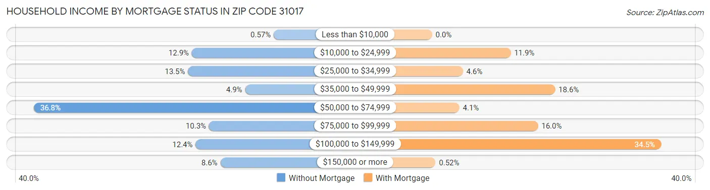 Household Income by Mortgage Status in Zip Code 31017