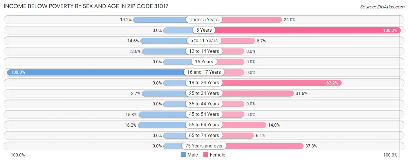 Income Below Poverty by Sex and Age in Zip Code 31017