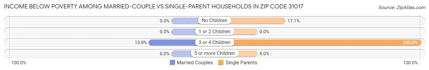 Income Below Poverty Among Married-Couple vs Single-Parent Households in Zip Code 31017