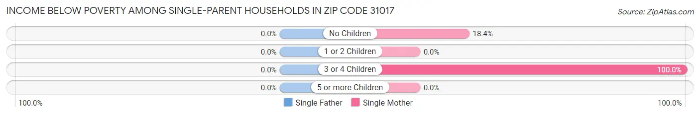 Income Below Poverty Among Single-Parent Households in Zip Code 31017