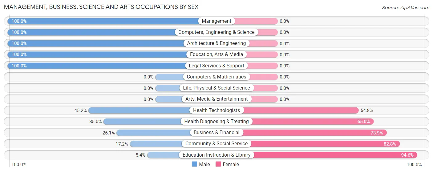 Management, Business, Science and Arts Occupations by Sex in Zip Code 31017