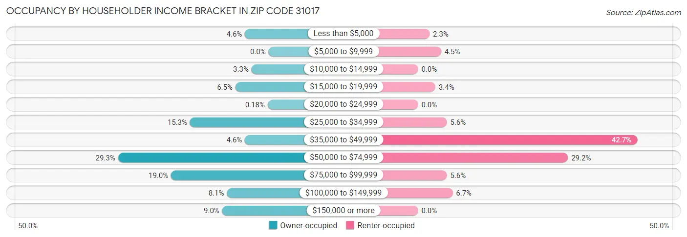 Occupancy by Householder Income Bracket in Zip Code 31017
