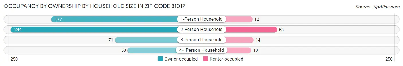 Occupancy by Ownership by Household Size in Zip Code 31017