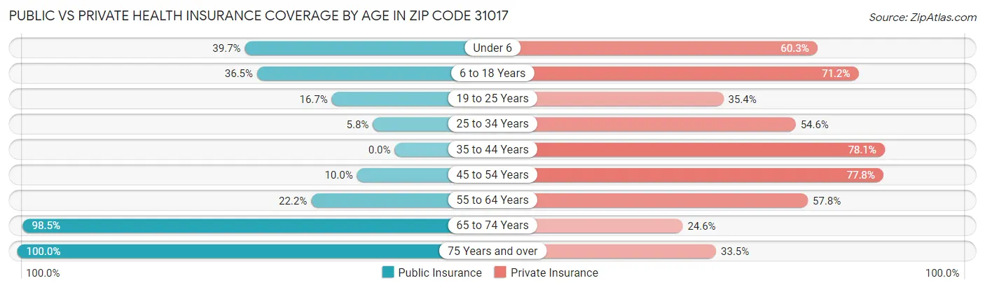 Public vs Private Health Insurance Coverage by Age in Zip Code 31017