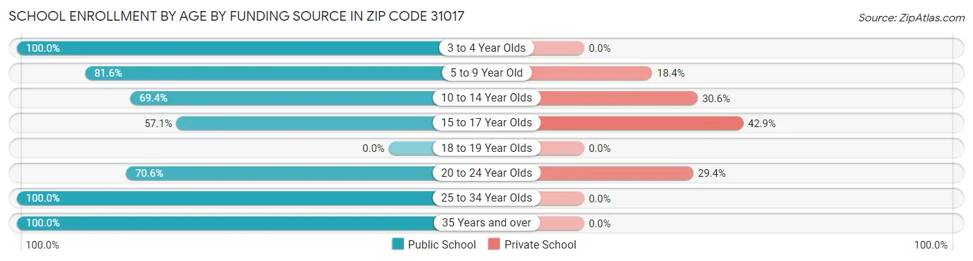 School Enrollment by Age by Funding Source in Zip Code 31017