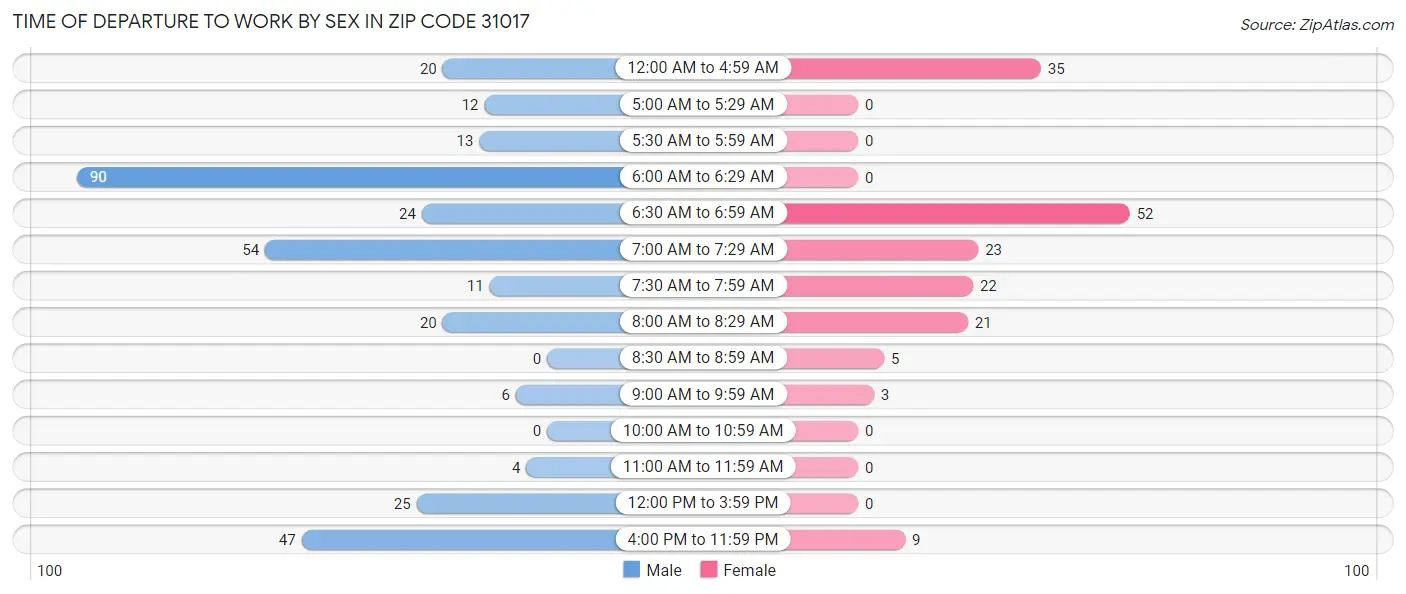 Time of Departure to Work by Sex in Zip Code 31017