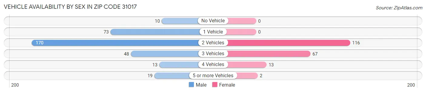 Vehicle Availability by Sex in Zip Code 31017