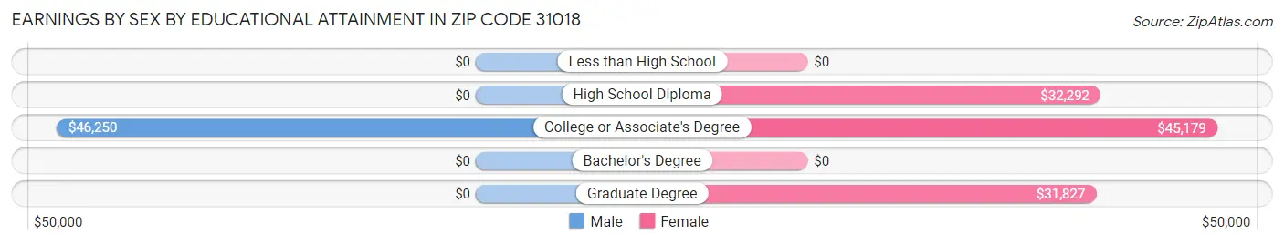 Earnings by Sex by Educational Attainment in Zip Code 31018