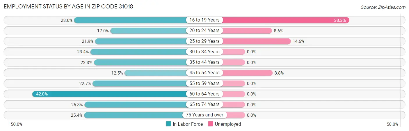 Employment Status by Age in Zip Code 31018