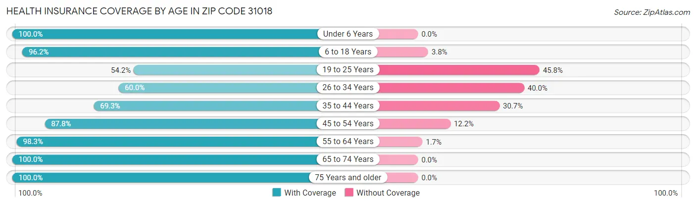 Health Insurance Coverage by Age in Zip Code 31018