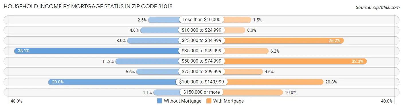 Household Income by Mortgage Status in Zip Code 31018