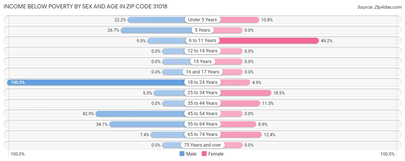 Income Below Poverty by Sex and Age in Zip Code 31018