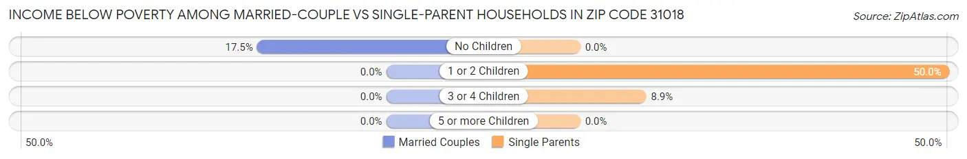 Income Below Poverty Among Married-Couple vs Single-Parent Households in Zip Code 31018