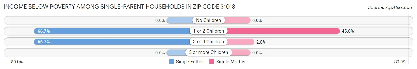 Income Below Poverty Among Single-Parent Households in Zip Code 31018