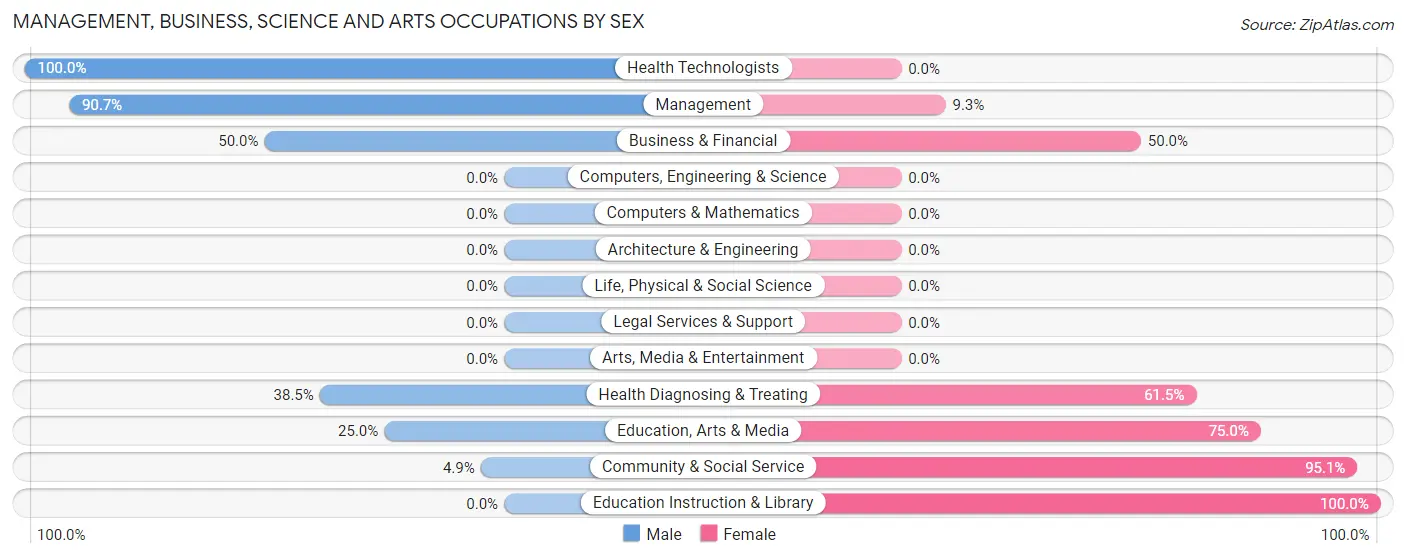Management, Business, Science and Arts Occupations by Sex in Zip Code 31018