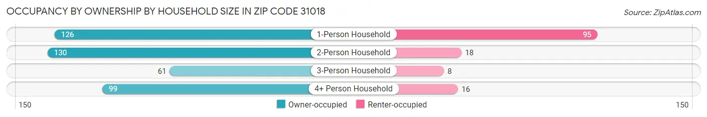 Occupancy by Ownership by Household Size in Zip Code 31018