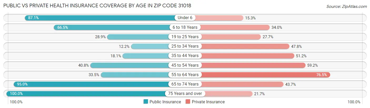 Public vs Private Health Insurance Coverage by Age in Zip Code 31018