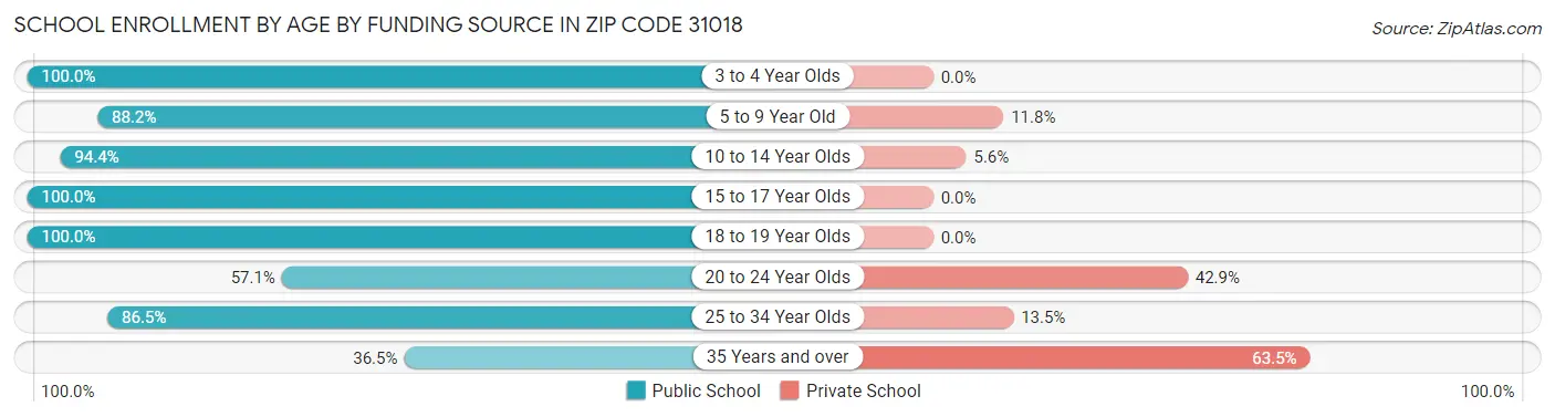 School Enrollment by Age by Funding Source in Zip Code 31018