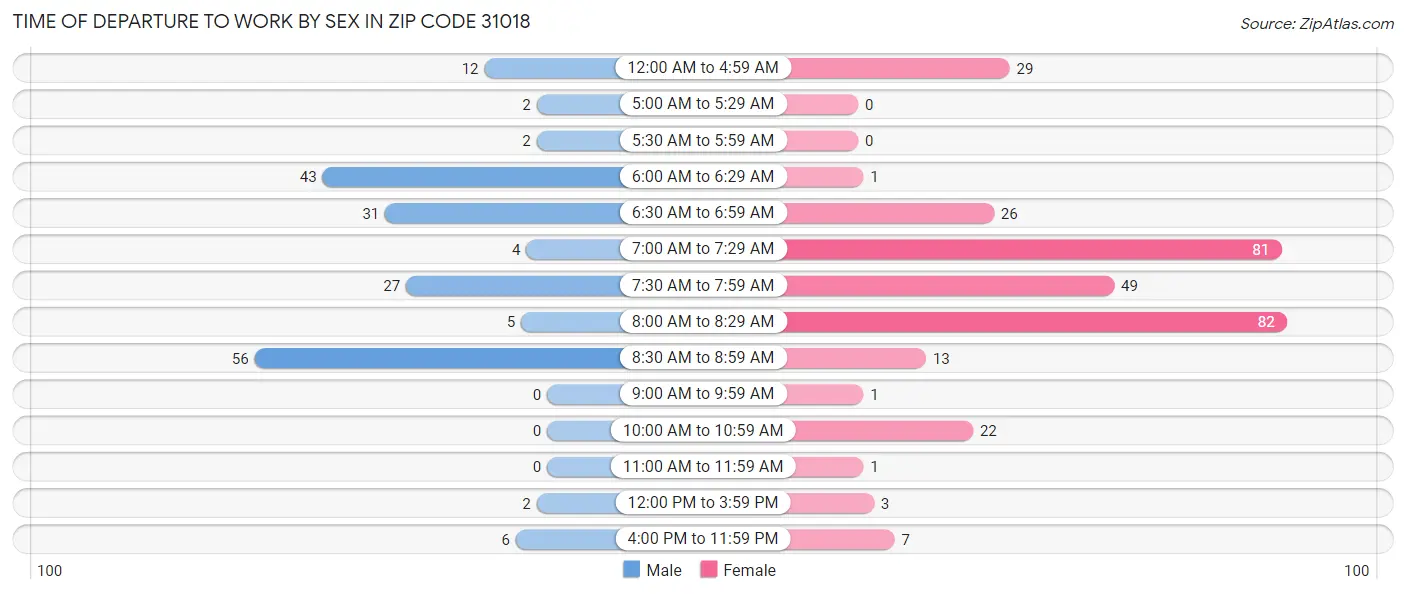 Time of Departure to Work by Sex in Zip Code 31018