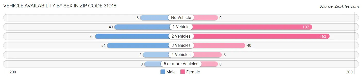 Vehicle Availability by Sex in Zip Code 31018