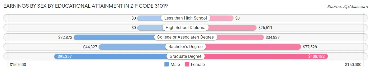 Earnings by Sex by Educational Attainment in Zip Code 31019