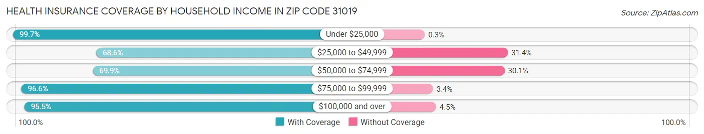 Health Insurance Coverage by Household Income in Zip Code 31019