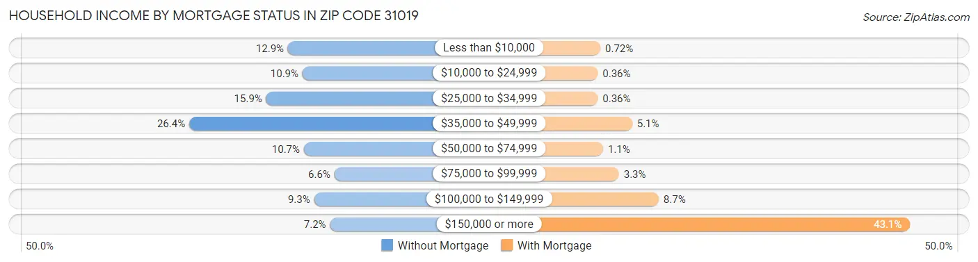 Household Income by Mortgage Status in Zip Code 31019