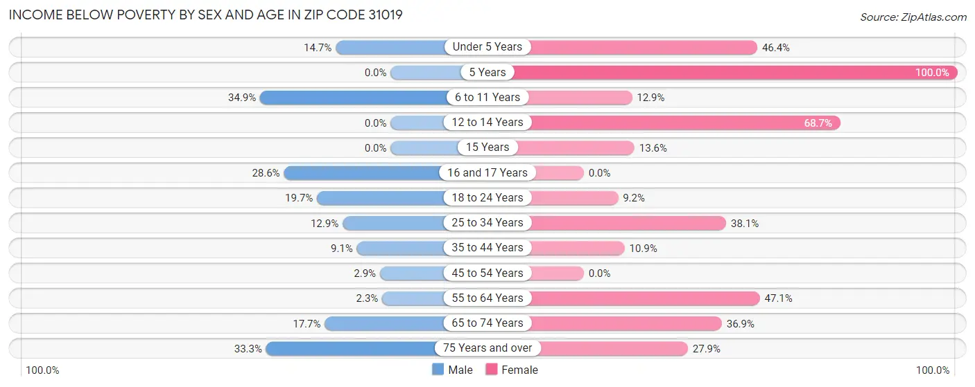 Income Below Poverty by Sex and Age in Zip Code 31019