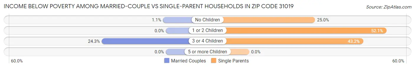 Income Below Poverty Among Married-Couple vs Single-Parent Households in Zip Code 31019