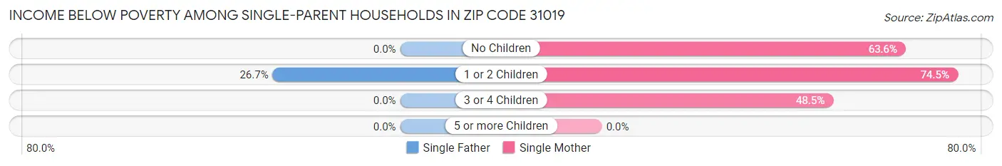 Income Below Poverty Among Single-Parent Households in Zip Code 31019