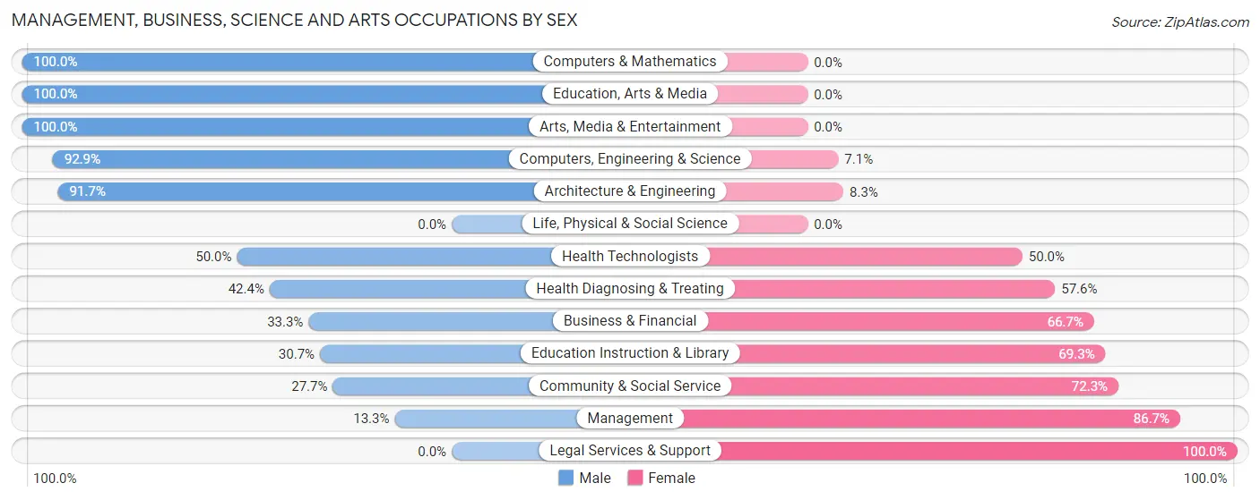 Management, Business, Science and Arts Occupations by Sex in Zip Code 31019