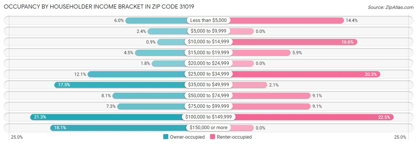 Occupancy by Householder Income Bracket in Zip Code 31019