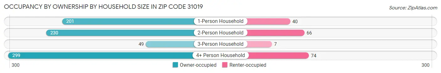 Occupancy by Ownership by Household Size in Zip Code 31019