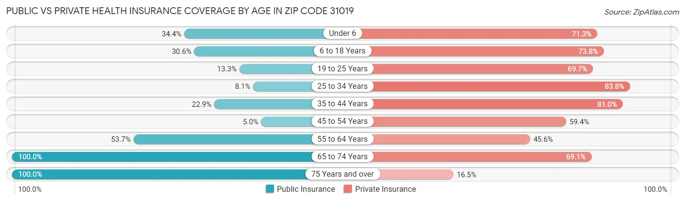 Public vs Private Health Insurance Coverage by Age in Zip Code 31019