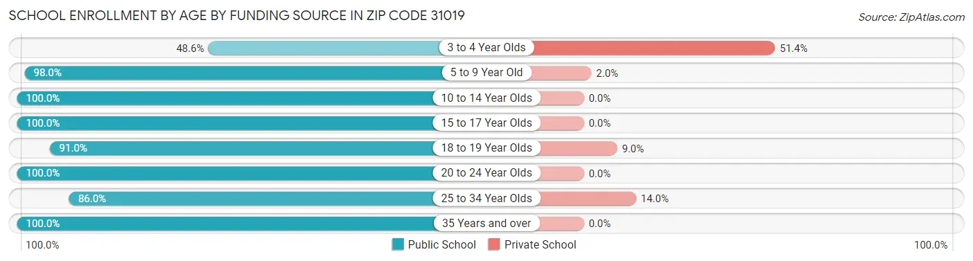 School Enrollment by Age by Funding Source in Zip Code 31019